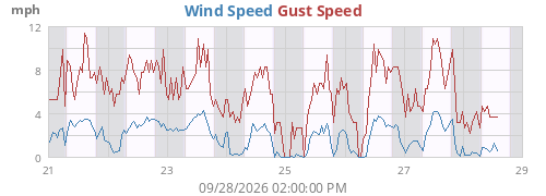 weekwind