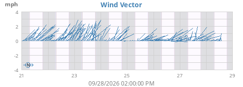 weekwindvec